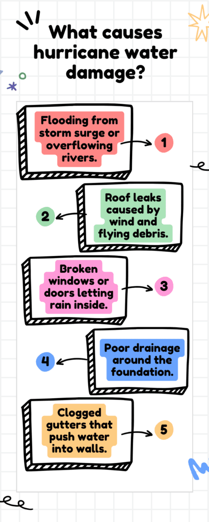 What causes hurricane water damage?
